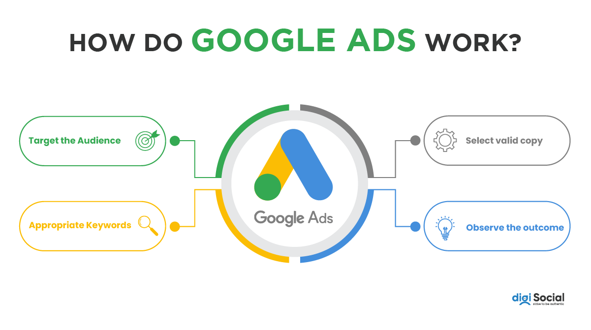 How Google Ads Works